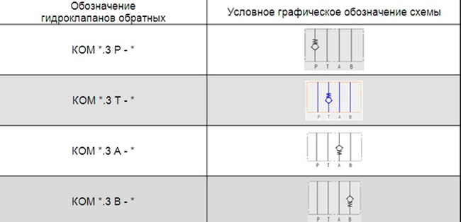 Структура условного обозначения Клапана обратного типа  КОМ 6.3