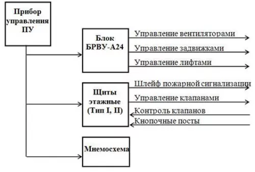 Система противодымной защиты фото 1